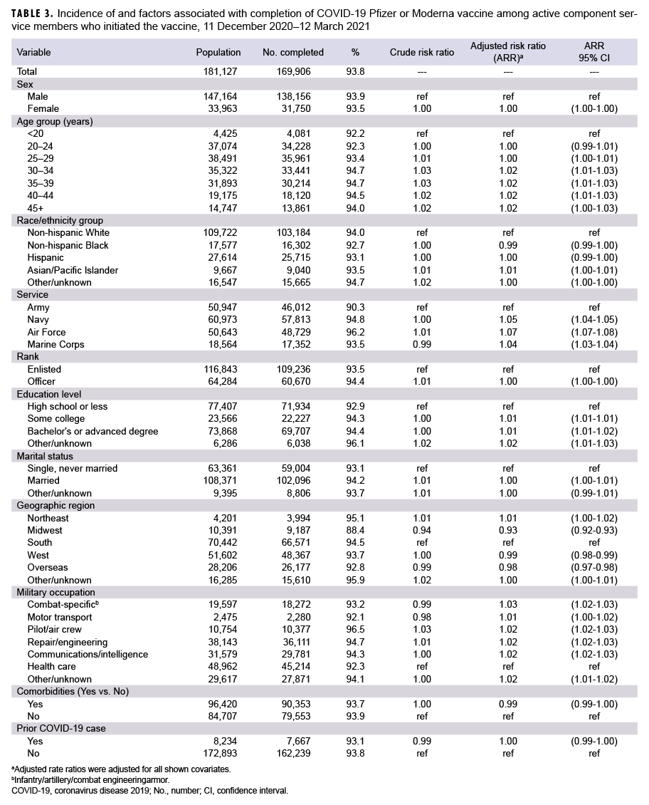 TABLE 3. Incidence of and factors associated with completion of COVID-19 Pfizer or Moderna vaccine among active component service members who initiated the vaccine, 11 December 2020–12 March 2021