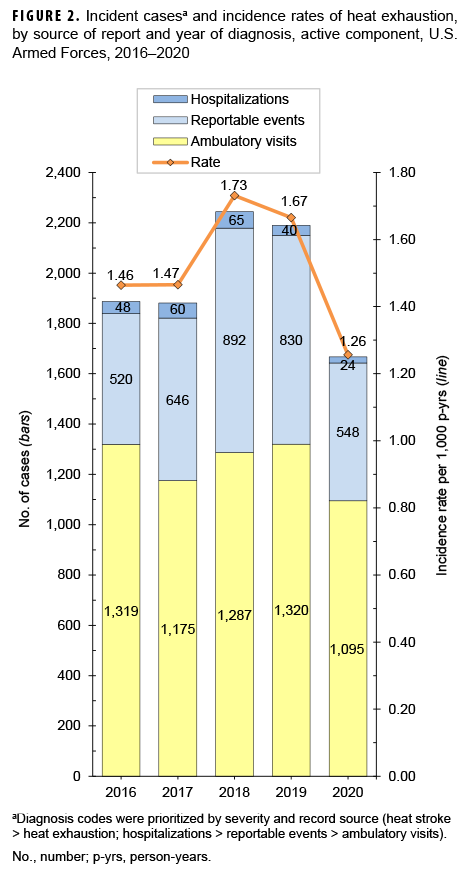 FIGURE 2. Incident casesa and incidence rates of heat exhaustion, by source of report and year of diagnosis, active component, U.S. Armed Forces, 2016–2020