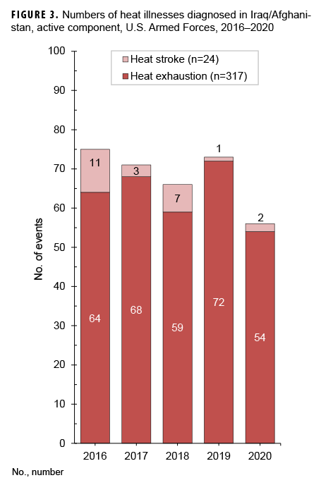 FIGURE 3. Numbers of heat illnesses diagnosed in Iraq/Afghanistan, active component, U.S. Armed Forces, 2016–2020