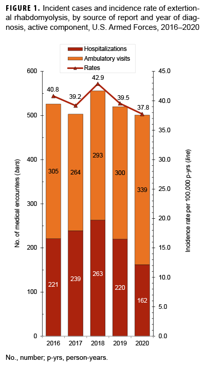 FIGURE 1. Incident cases and incidence rate of extertional rhabdomyolysis, by source of report and year of diagnosis, active component, U.S. Armed Forces, 2016–2020