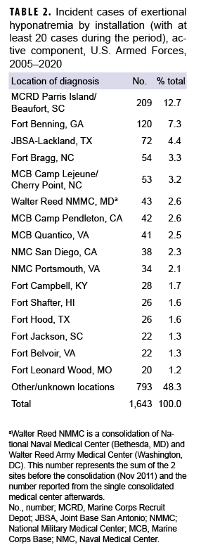 TABLE 2. Incident cases of exertional hyponatremia by installation (with at least 20 cases during the period), active component, U.S. Armed Forces, 2005–2020