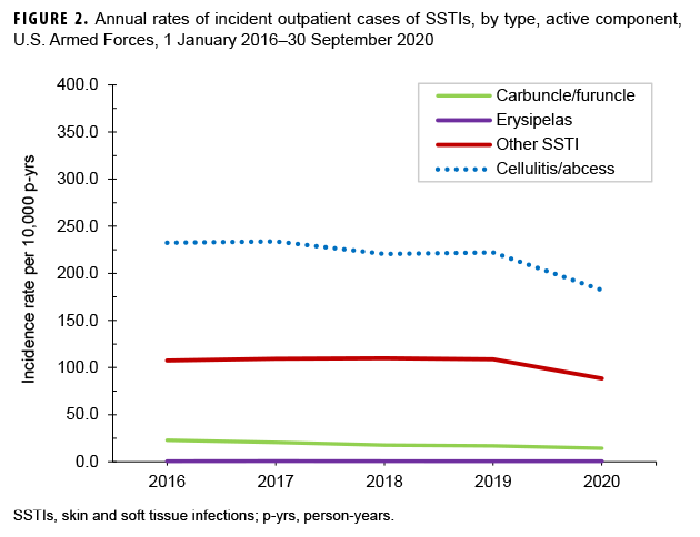 FIGURE 2. Annual rates of incident outpatient cases of SSTIs, by type, active component, U.S. Armed Forces, 1 January 2016–30 September 2020