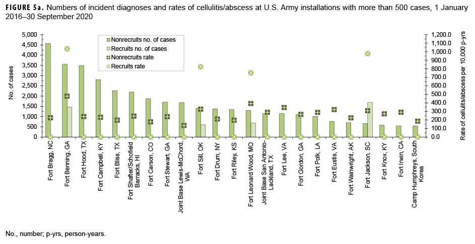 FIGURE 5a. Numbers of incident diagnoses and rates of cellulitis/abscess at U.S. Army installations with more than 500 cases, 1 January 2016–30 September 2020