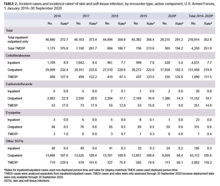 TABLE 2. Incident cases and incidence ratesa of skin and soft tissue infection, by encounter type, active component, U.S. Armed Forces, 1 January 2016–30 September 2020