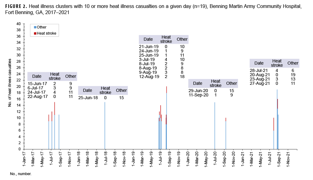 FIGURE 2. Heat illness clusters with 10 or more heat illness casualties on a given day (n=19), Benning Martin Army Community Hospital, Fort Benning, GA, 2017–2021