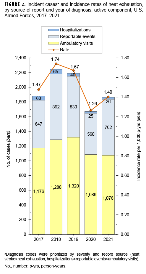 FIGURE 2. Incident casesa and incidence rates of heat exhaustion, by source of report and year of diagnosis, active component, U.S. Armed Forces, 2017–2021