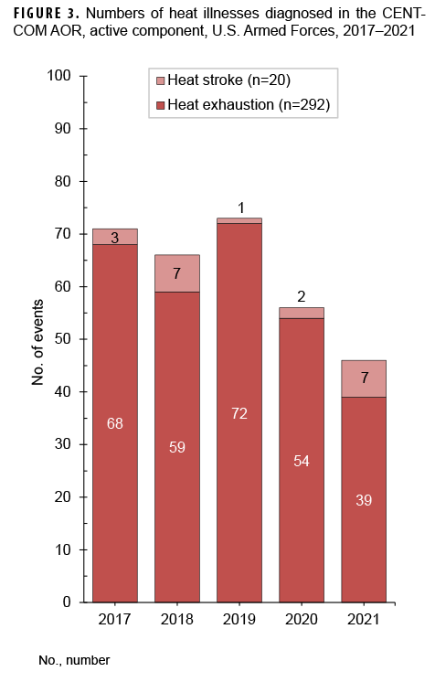 FIGURE 3. Numbers of heat illnesses diagnosed in the CENTCOM AOR, active component, U.S. Armed Forces, 2017–2021