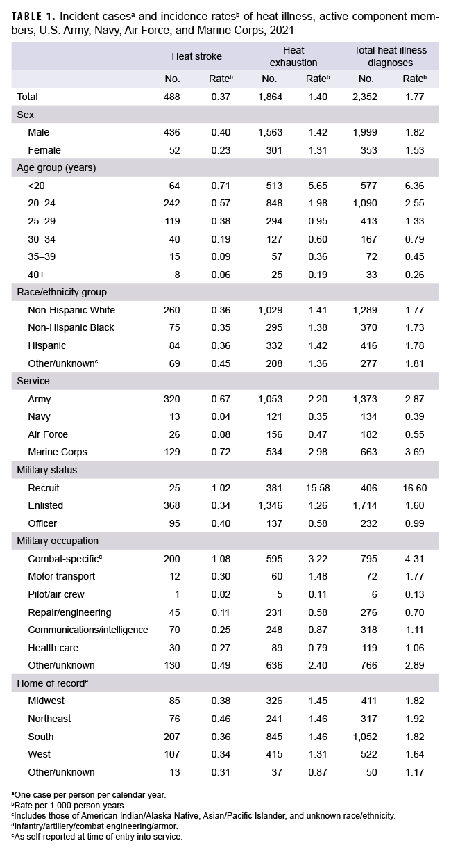 TABLE 1. Incident casesa and incidence ratesb of heat illness, active component members, U.S. Army, Navy, Air Force, and Marine Corps, 2021