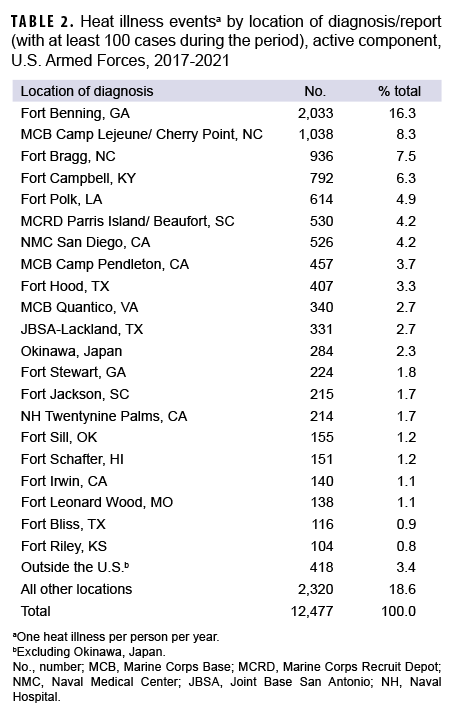 TABLE 2. Heat illness eventsa by location of diagnosis/report (with at least 100 cases during the period), active component, U.S. Armed Forces, 2017-2021