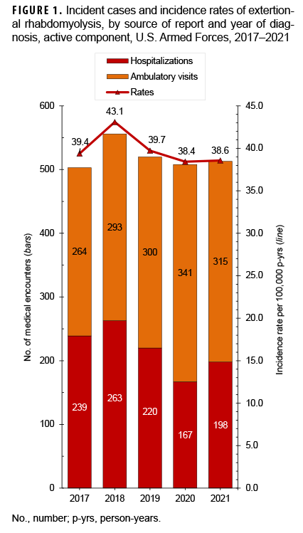 FIGURE 1. Incident cases and incidence rates of extertional rhabdomyolysis, by source of report and year of diagnosis, active component, U.S. Armed Forces, 2017–2021