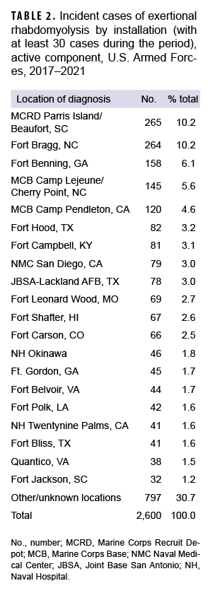 TABLE 2. Incident cases of exertional rhabdomyolysis by installation (with at least 30 cases during the period), active component, U.S. Armed Forces, 2017–2021