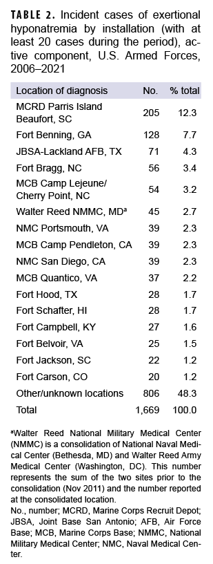 TABLE 2. Incident cases of exertional hyponatremia by installation (with at least 20 cases during the period), active component, U.S. Armed Forces, 2006–2021