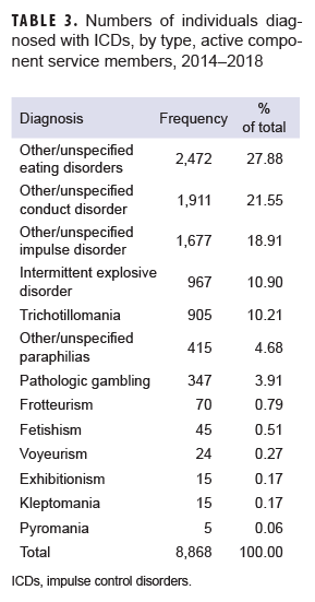 Numbers of individuals diagnosed with ICDs, by type, active component service members, 2014–2018