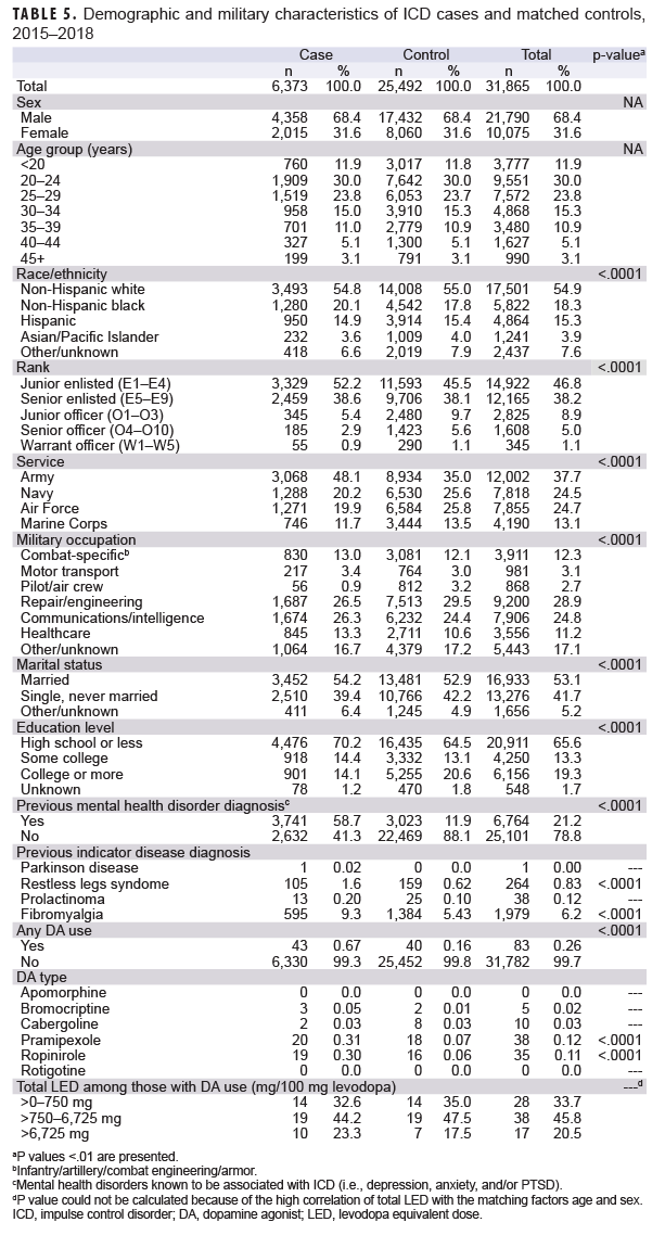 Demographic and military characteristics of ICD cases and matched controls, 2015–2018