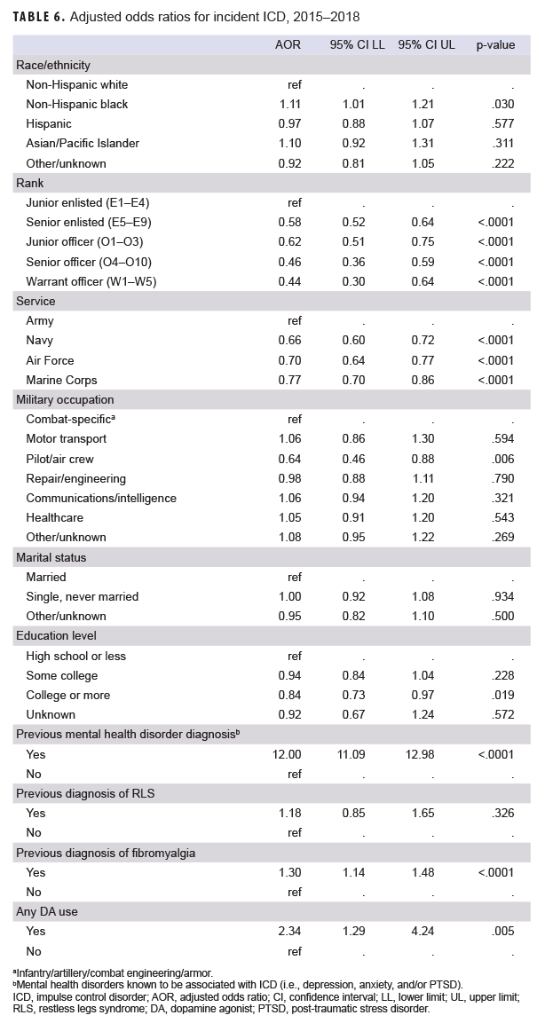 Adjusted odds ratios for incident ICD, 2015–2018