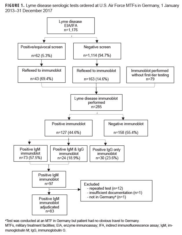 Lyme disease serologic tests ordered at U.S. Air Force MTFs in Germany, 1 Jan. 2013–31 Dec. 2017