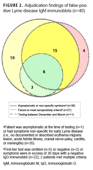 Adjudication findings of false-positive Lyme disease IgM immunoblots (n=40)