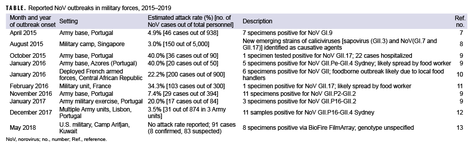 TABLE. Reported NoV outbreaks in military forces, 2015–2019