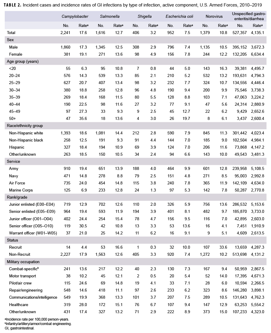 TABLE 2. Incident cases and incidence rates of GI infections by type of infection, active component, U.S. Armed Forces, 2010–2019