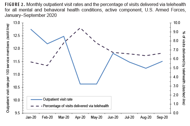 FIGURE 2. Monthly outpatient visit rates and the percentage of visits delivered via telehealth for all mental and behavioral health conditions, active component, U.S. Armed Forces, January–September 2020