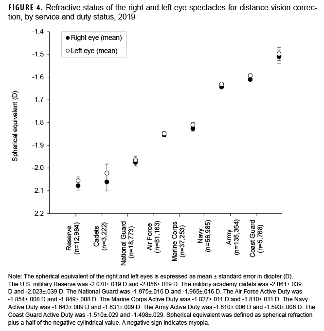 Refractive status of the right and left eye spectacles for distance vision correction, by service and duty status, 2019