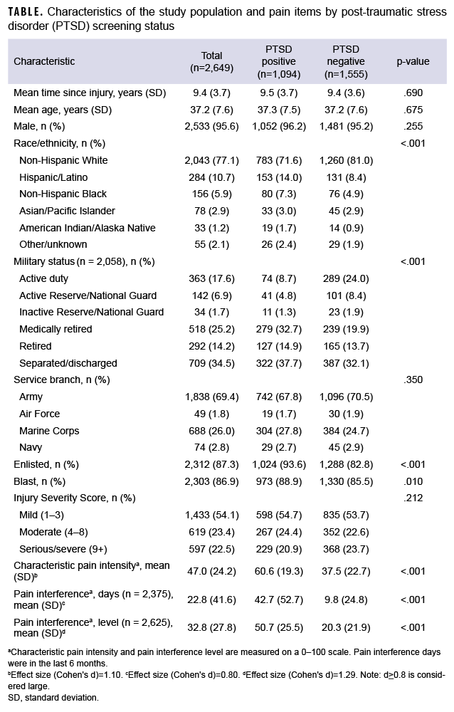 Characteristics of the study population and pain items by post-traumatic stress disorder (PTSD) screening status