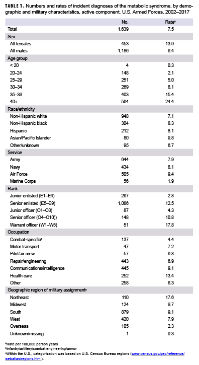 FIGURE 2. Number of prevalent cases and crude prevalence rates of metabolic syndrome, active component, U.S. Armed Forces, 2002–2017