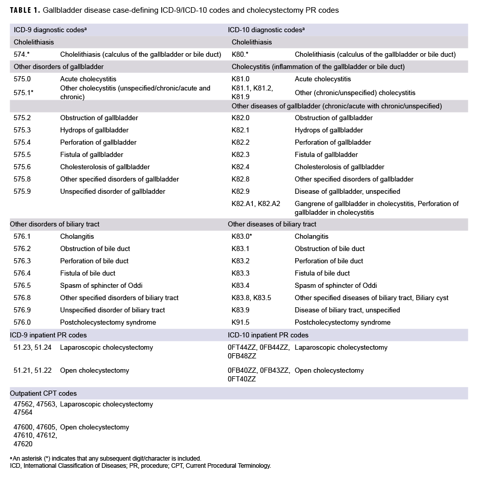 Gallbladder disease case-defining ICD-9/ICD-10 codes and cholecystectomy PR codes