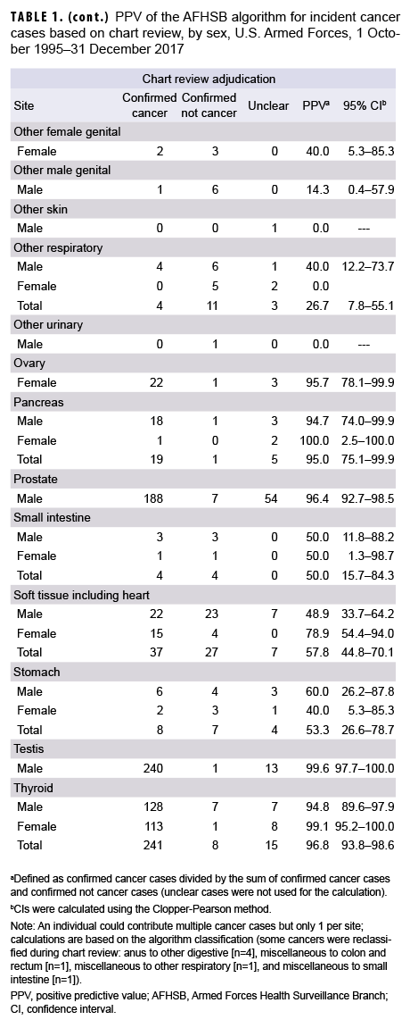 (cont.) PPV of the AFHSB algorithm for incident cancer cases based on chart review, by sex, U.S. Armed Forces, 1 Oct. 1995–31 Dec. 2017