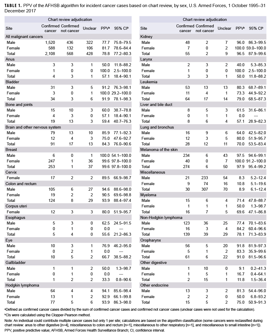 PPV of the AFHSB algorithm for incident cancer cases based on chart review, by sex, U.S. Armed Forces, 1 Oct. 1995–31 Dec. 2017