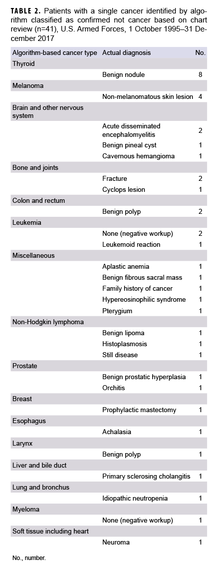 Patients with a single cancer identified by algorithm classified as confirmed not cancer based on chart review (n=41), U.S. Armed Forces, 1 Oct. 1995–31 Dec. 2017