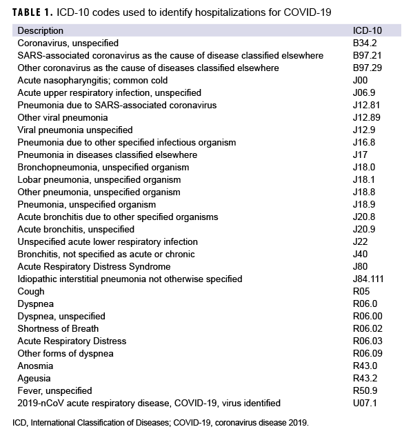 TABLE 1. ICD-10 codes used to identify hospitalizations for COVID-19