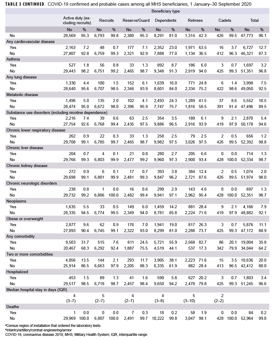TABLE 3 CONTINUED. COVID-19 confirmed and probable cases among all MHS beneficiaries, 1 January–30 September 2020