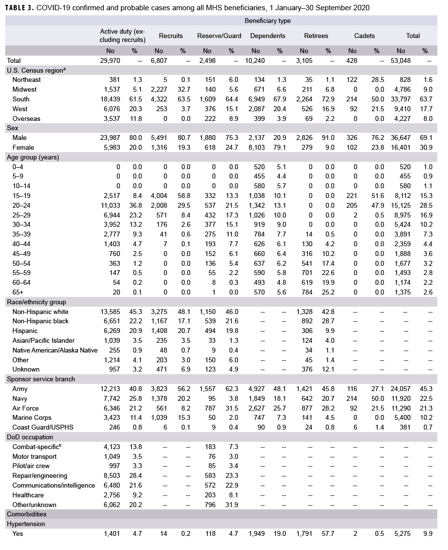 TABLE 3. COVID-19 confirmed and probable cases among all MHS beneficiaries, 1 Jan.–30 Sept. 2020