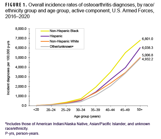 FIGURE 1. Overall incidence rates of osteoarthritis diagnoses, by race/ethnicity group and age group, active component, U.S. Armed Forces, 2016–2020