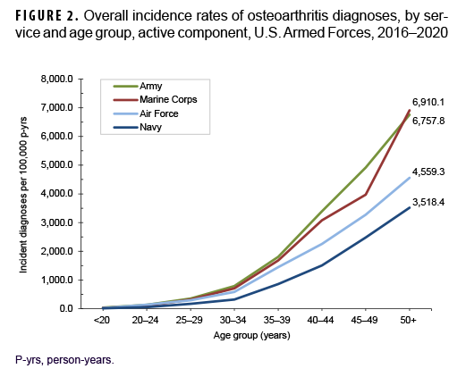 FIGURE 2. Overall incidence rates of osteoarthritis diagnoses, by service and age group, active component, U.S. Armed Forces, 2016–2020