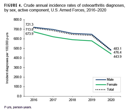 FIGURE 4. Crude annual incidence rates of osteoarthritis diagnoses, by sex, active component, U.S. Armed Forces, 2016–2020