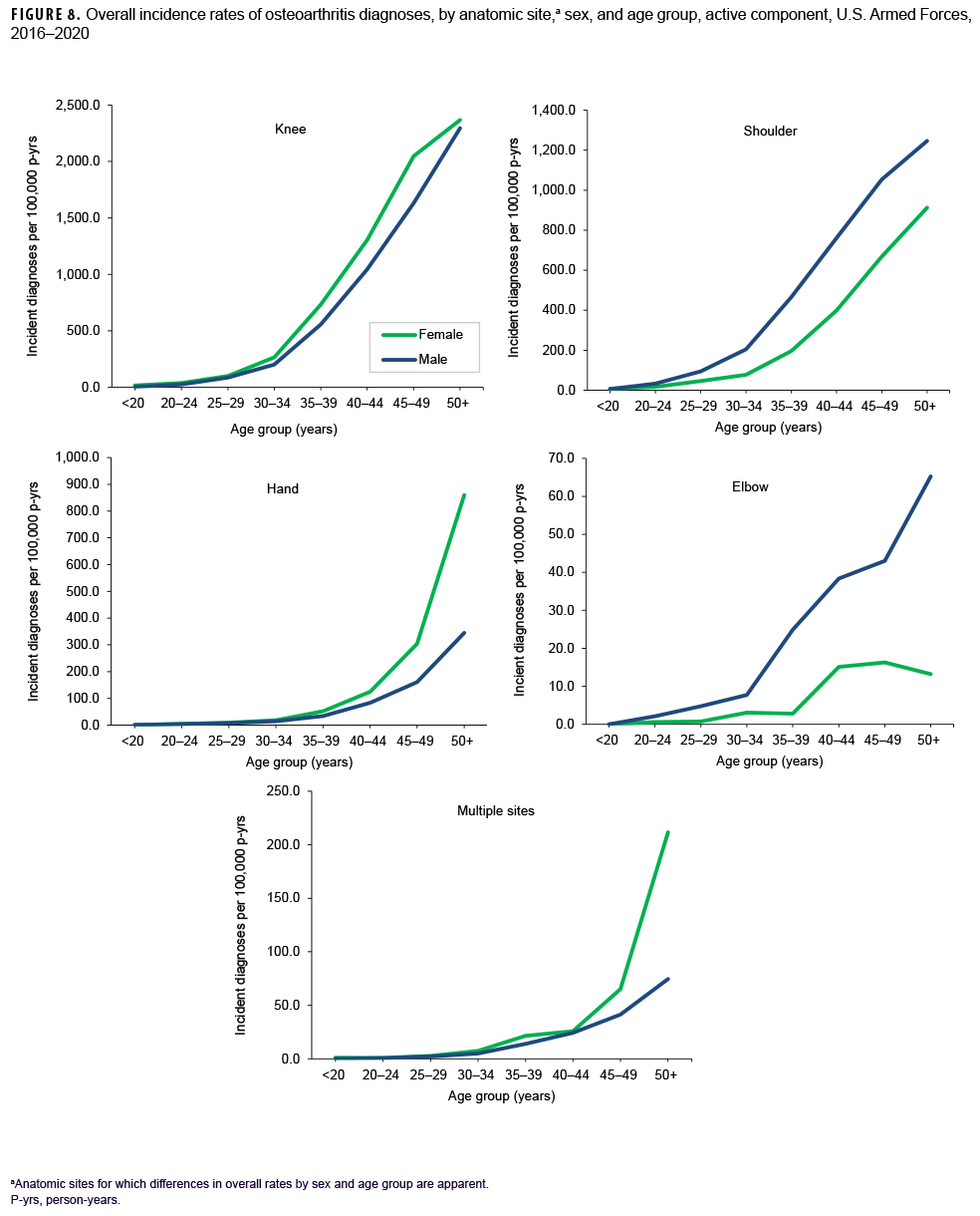 FIGURE 8. Overall incidence rates of osteoarthritis diagnoses, by anatomic site,a sex, and age group, active component, U.S. Armed Forces, 2016–2020