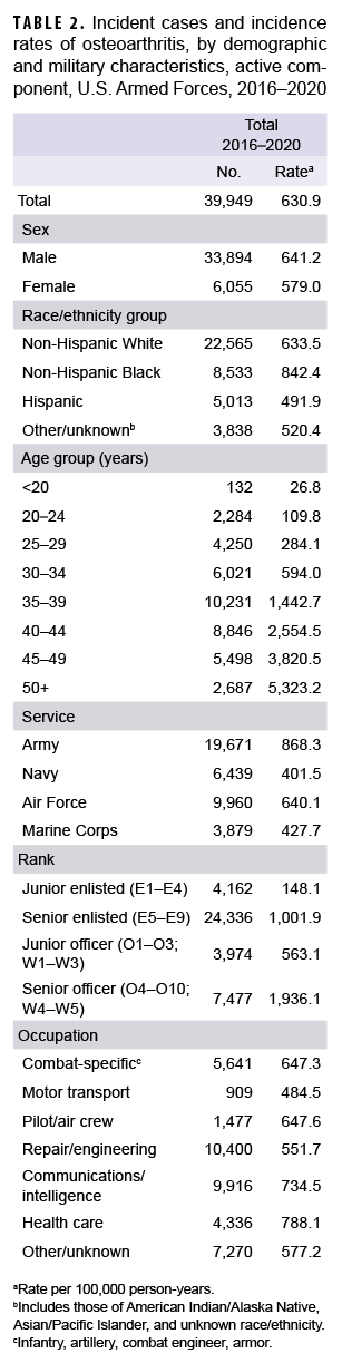 TABLE 2. Incident cases and incidence rates of osteoarthritis, by demographic and military characteristics, active component, U.S. Armed Forces, 2016–2020