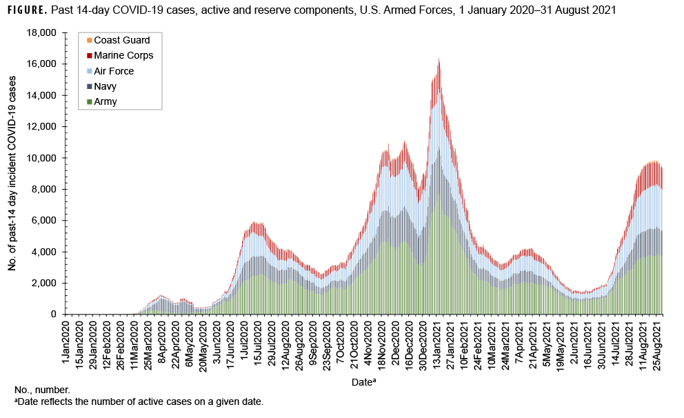 FIGURE. Past 14-day COVID-19 cases, active and reserve components, U.S. Armed Forces, 1 January 2020–31 August 2021