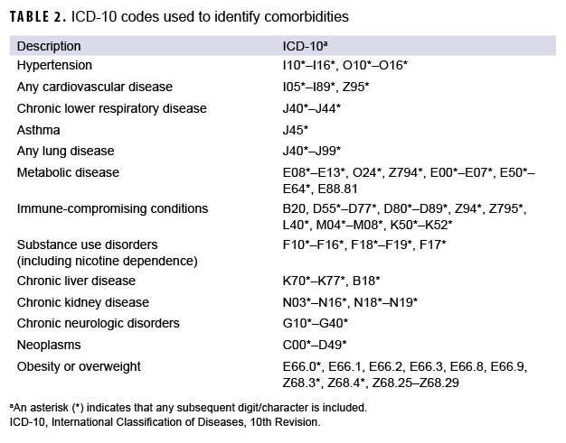 TABLE 2. ICD-10 codes used to identify comorbidities