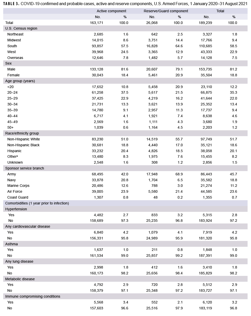 TABLE 3. COVID-19 confirmed and probable cases, active and reserve components, U.S. Armed Forces, 1 January 2020–31 August 2021