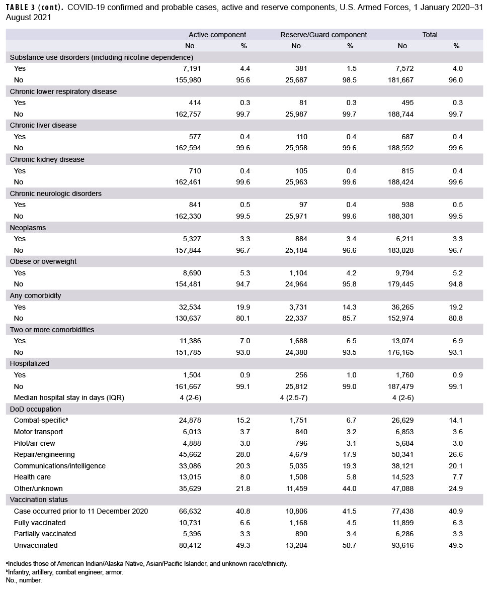 TABLE 3 (cont) . COVID-19 confirmed and probable cases, active and reserve components, U.S. Armed Forces, 1 January 2020–31 August 2021