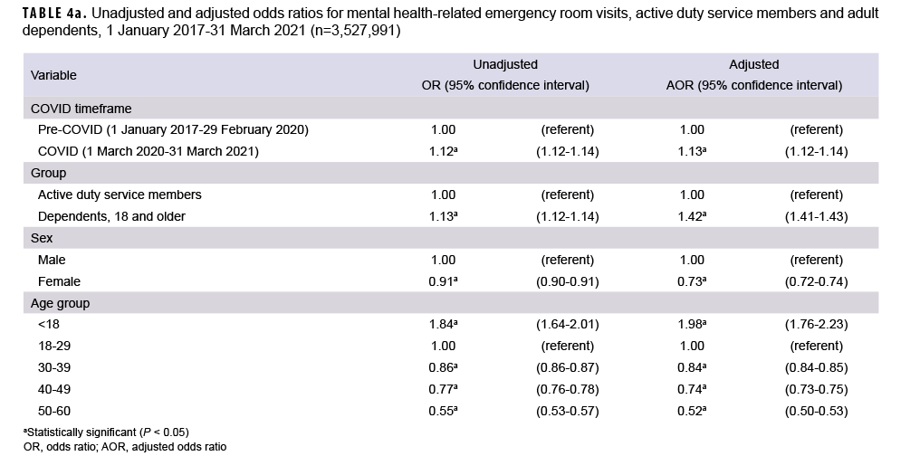 TABLE 4a. Unadjusted and adjusted odds ratios for mental health-related emergency room visits, active duty service members and adult dependents, 1 January 2017-31 March 2021 (n=3,527,991)