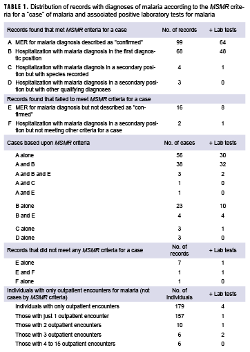 Distribution of records with diagnoses of malaria according to the MSMR criteria for a "case" of malaria and associated positive laboratory tests for malaria