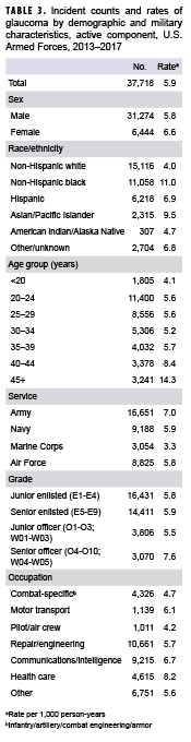 Incident counts and rates of glaucoma by demographic and military characteristics, active component, U.S. Armed Forces, 2013–2017