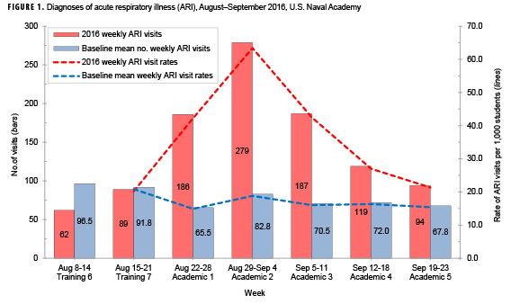 Diagnoses of acute respiratory illness (ARI), August–September 2016, U.S. Naval Academy