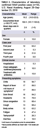 Characteristics of laboratory confirmed HAdV positive cases (n=19), U.S. Naval Academy, August 29–September 23, 2016