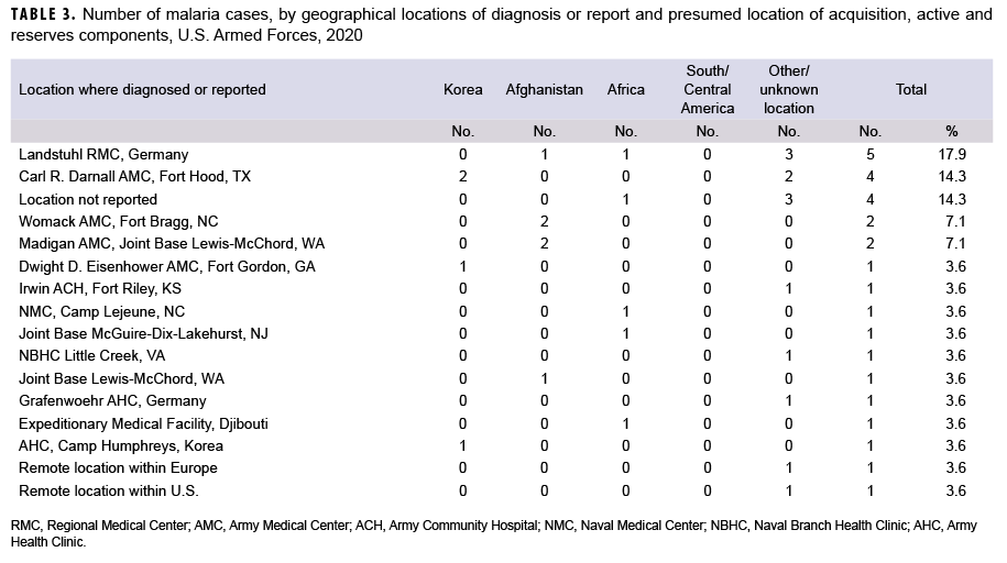 TABLE 1. ICD-9 and ICD-10 diagnosis codes used in defining cases of malaria from the records for inpatient encounters (hospitalizations)