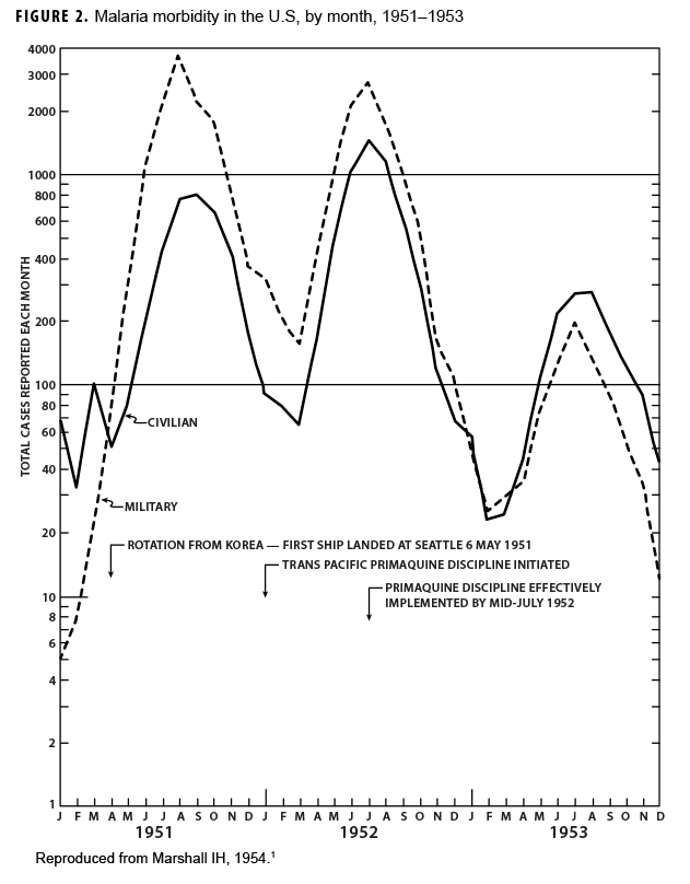 FIGURE 2. Malaria morbidity in the U.S, by month, 1951–1953